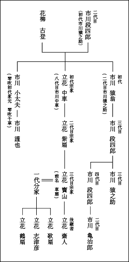 画像：系図